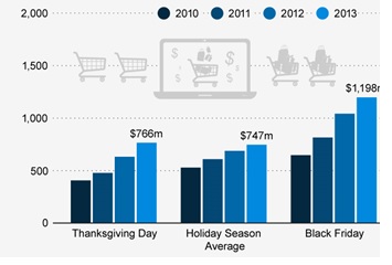 Thanksgiving vs Black Friday vs Cyber Monday Stats